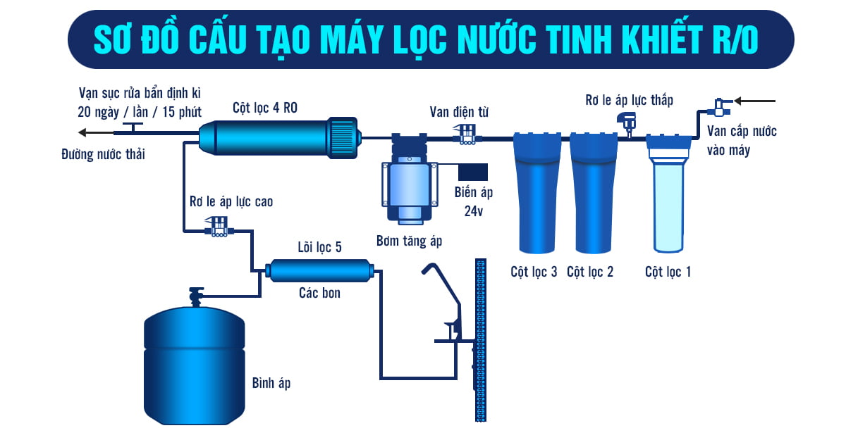 sửa chữa máy lọc nước tại thanh hóa
