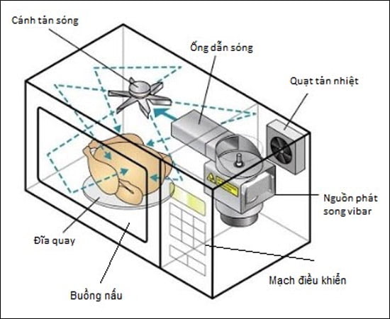sửa chữa lò vi sóng tại thanh hóa
